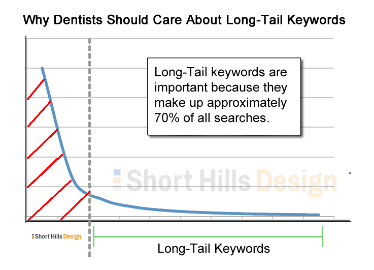 long tail keywords dental website