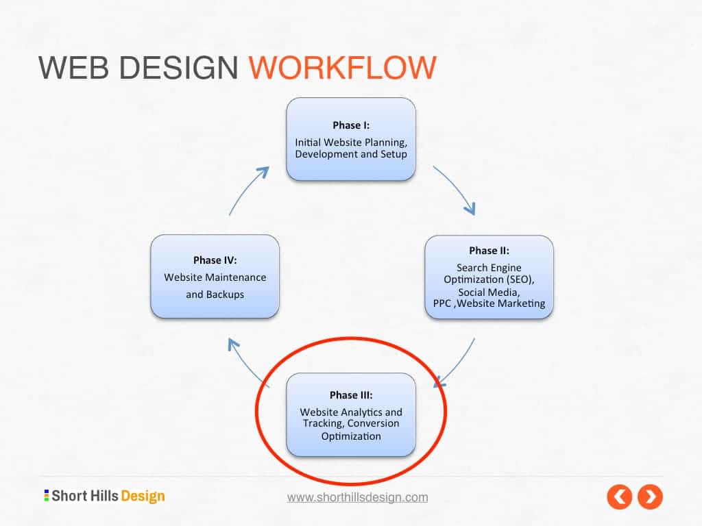 Web Design Workflow Phase III