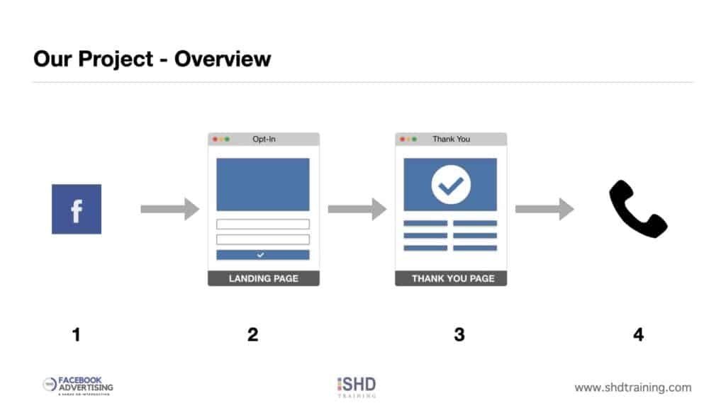 Introduction to Facebook Advertising