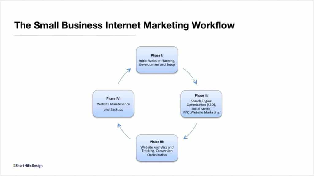 small business internet marketing workflow