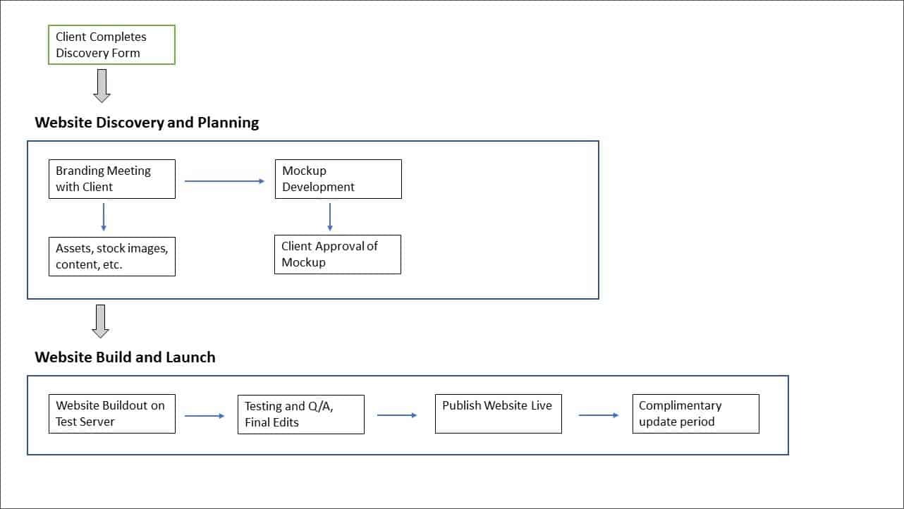 dental web design process