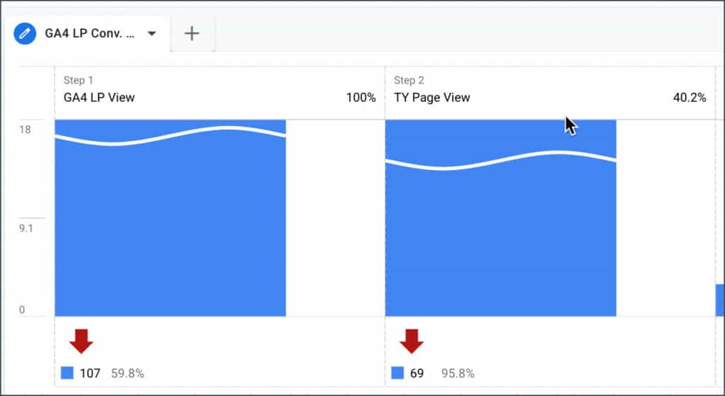 Google Analytics 4 - How to Create a Thank You Page Funnel Report